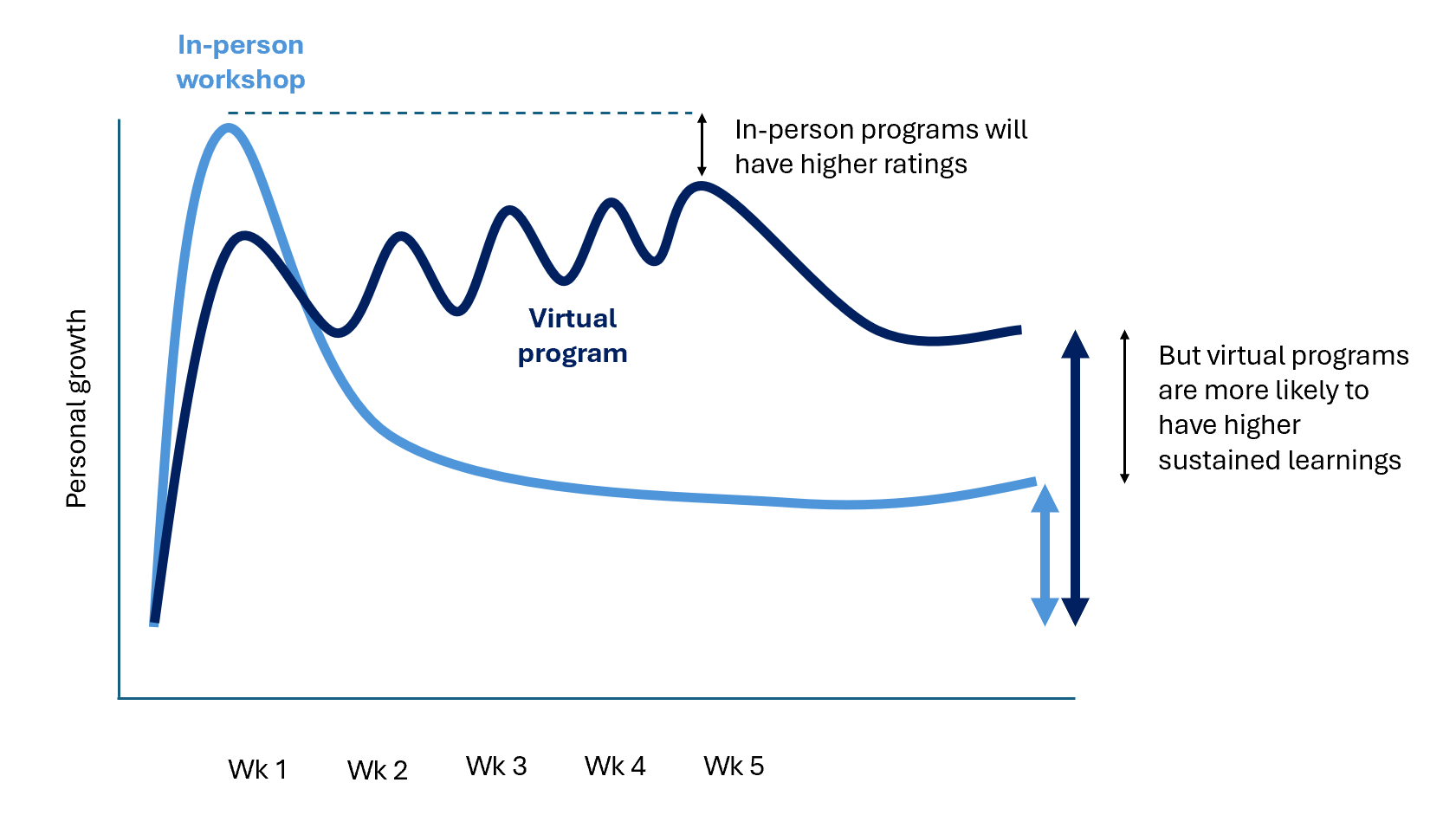 Virtual Person Program Virtual vs in person programs – Stillwater Consulting
